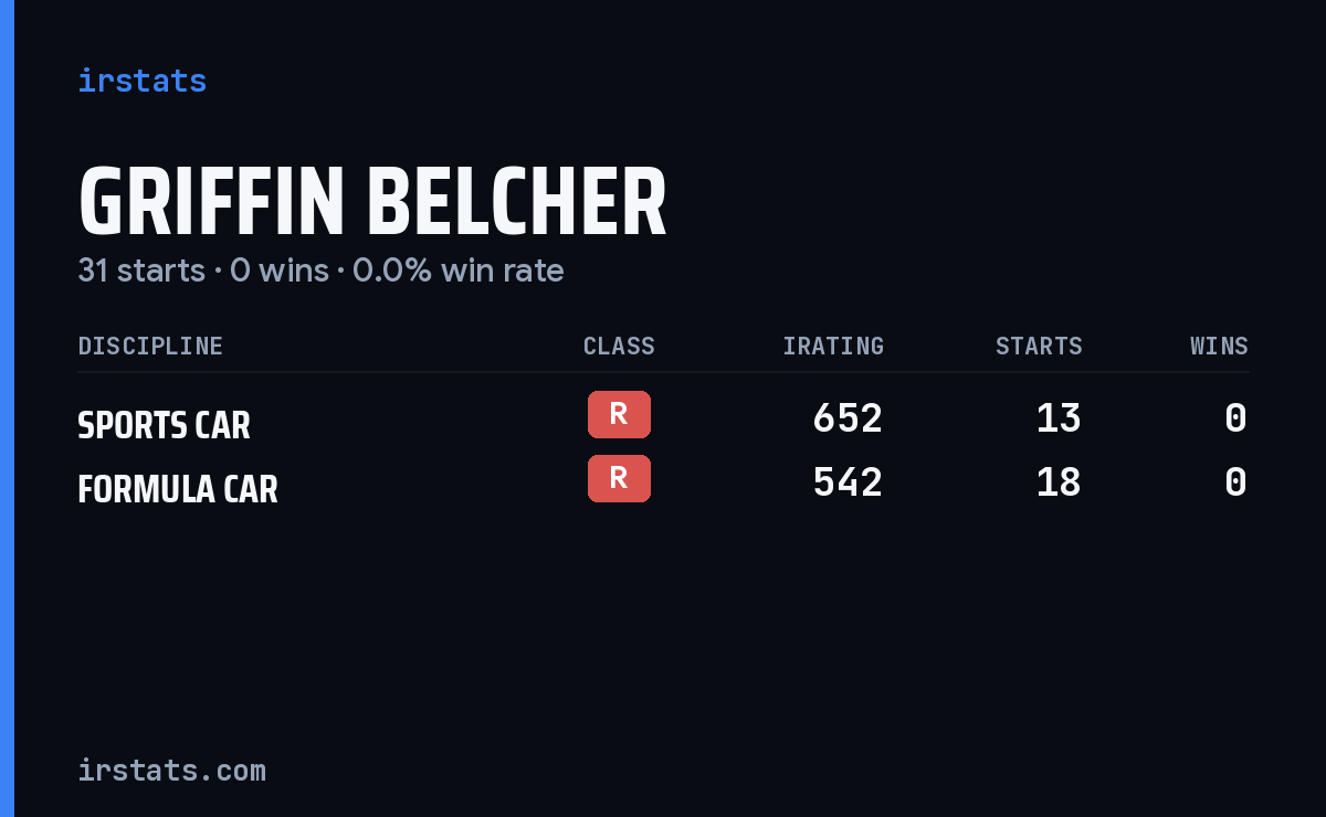 Griffin Belcher iRacing stats card