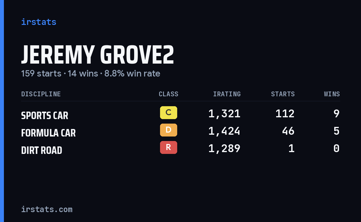 Jeremy Grove2 iRacing stats card