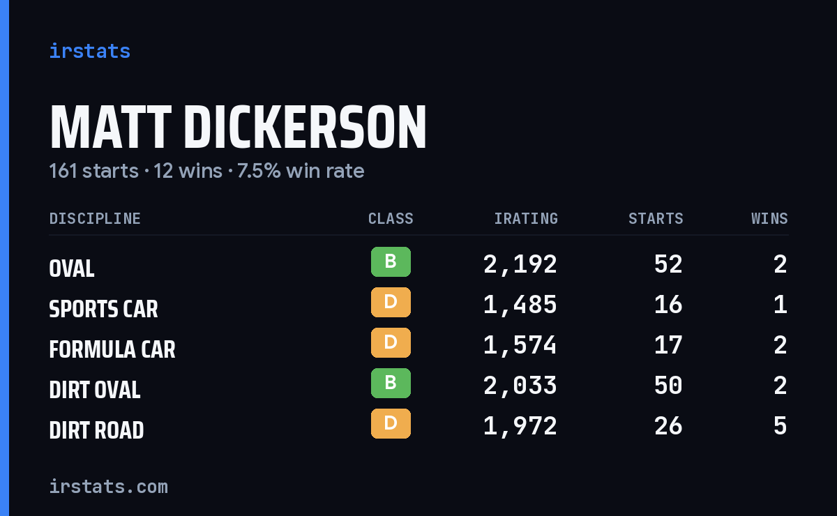 Matt Dickerson iRacing stats card