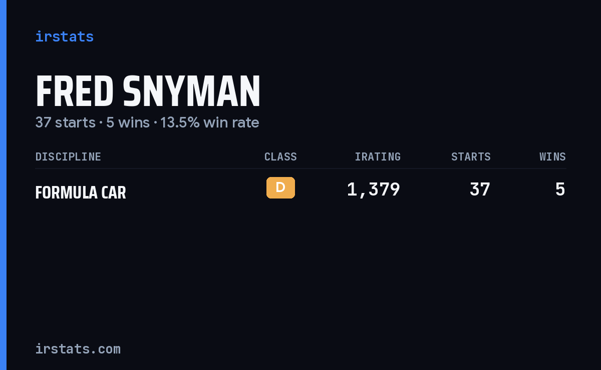 Fred Snyman iRacing stats card