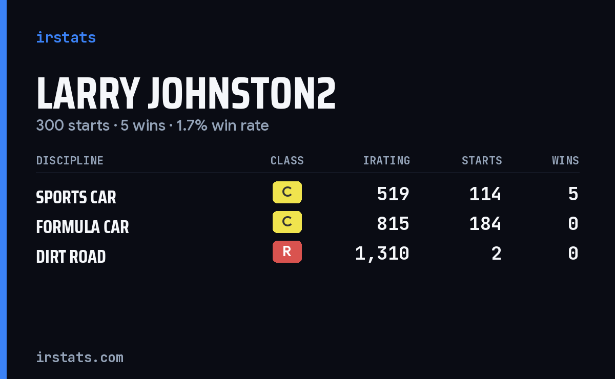 Larry Johnston2 iRacing stats card