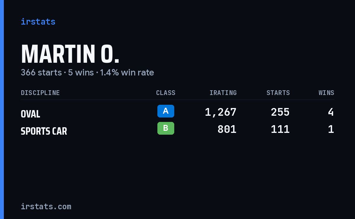 Martin O. iRacing stats card