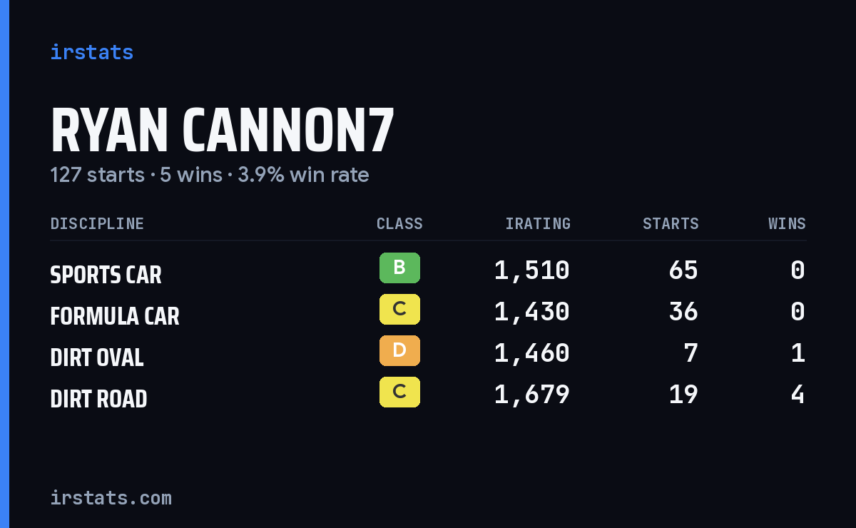 Ryan Cannon7 iRacing stats card