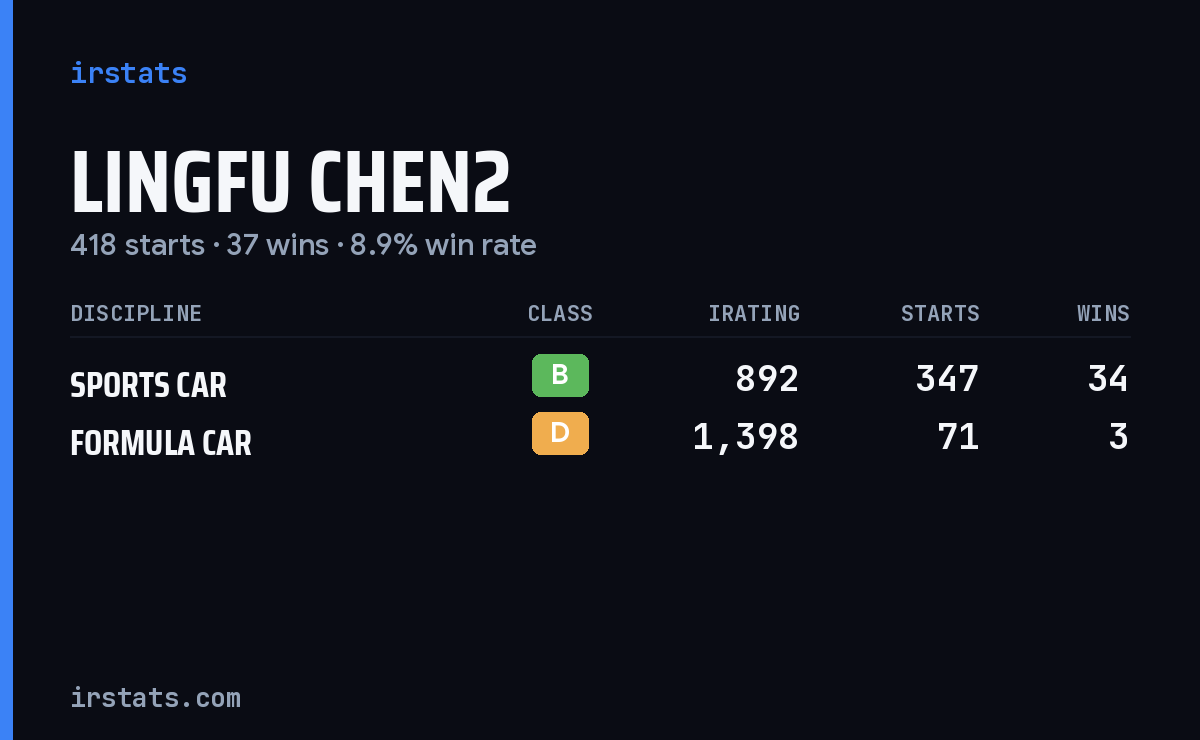 Lingfu Chen2 iRacing stats card