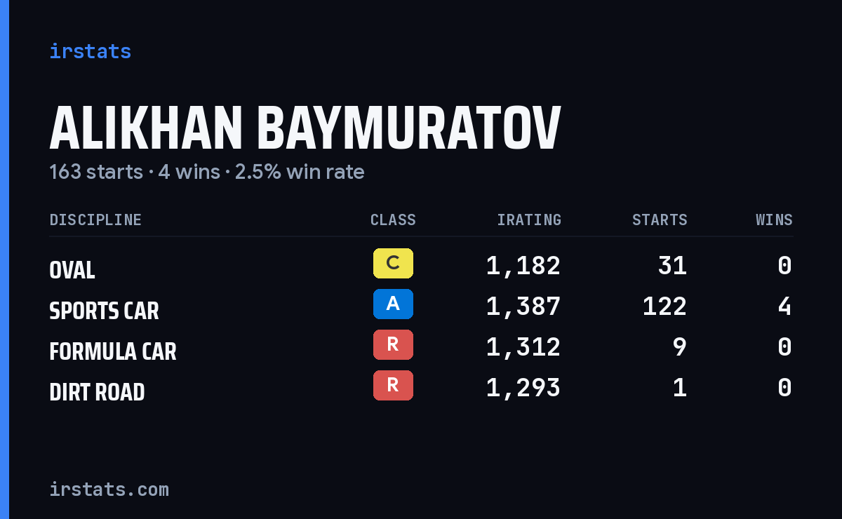 Alikhan Baymuratov iRacing stats card