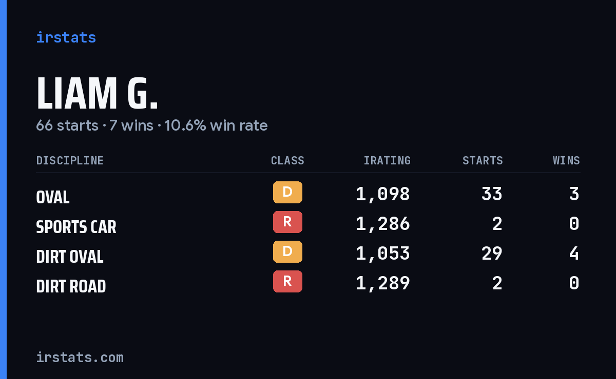 Liam G. iRacing stats card