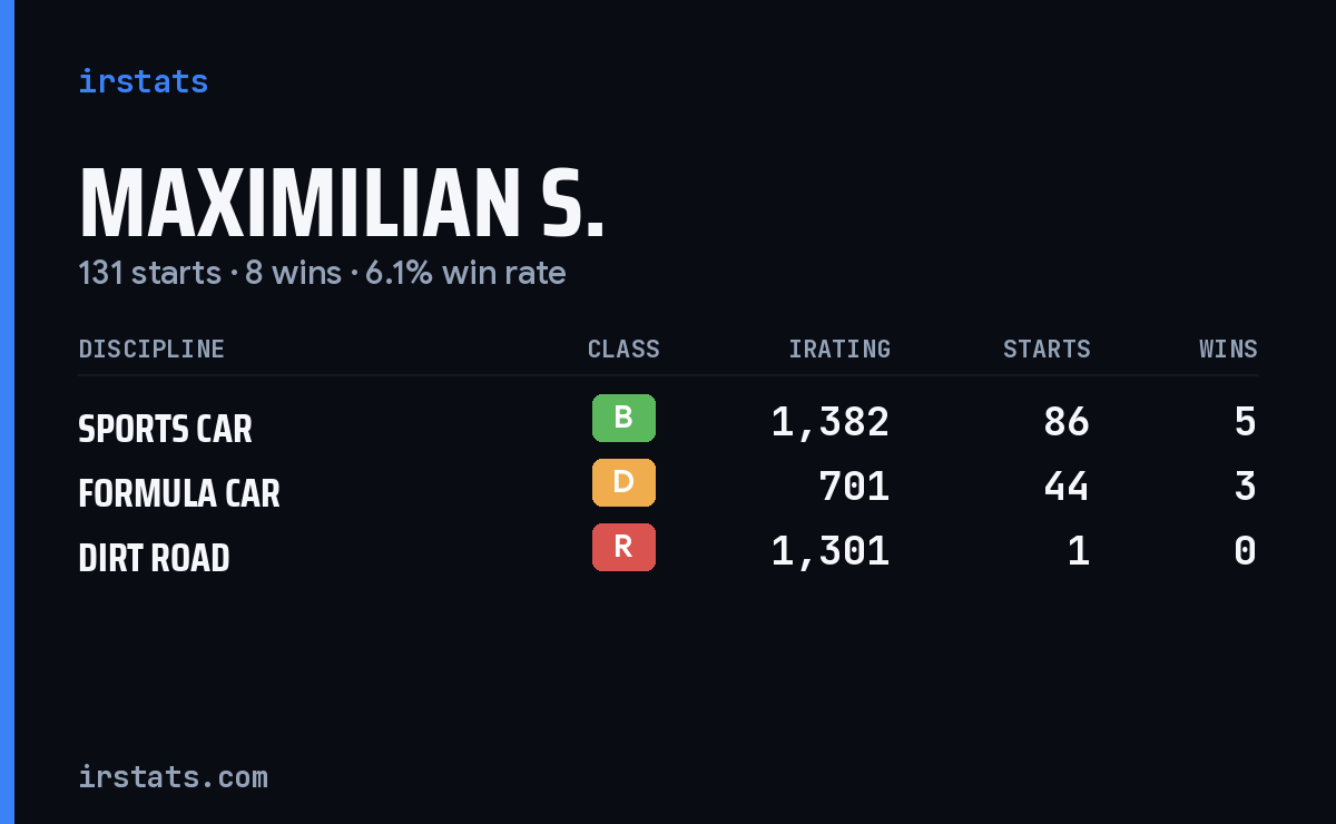 Maximilian S. iRacing stats card
