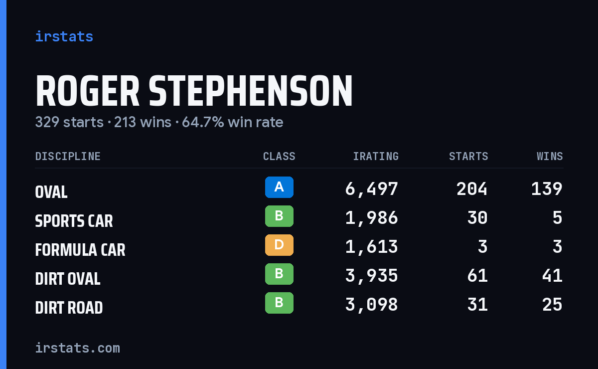 Roger Stephenson iRacing stats card