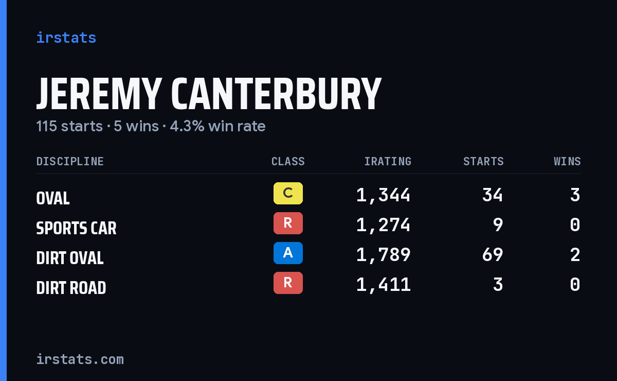 Jeremy Canterbury iRacing stats card