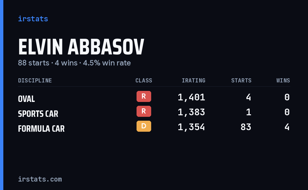 Elvin Abbasov iRacing stats card