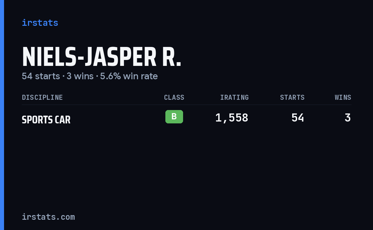 Niels-Jasper R. iRacing stats card