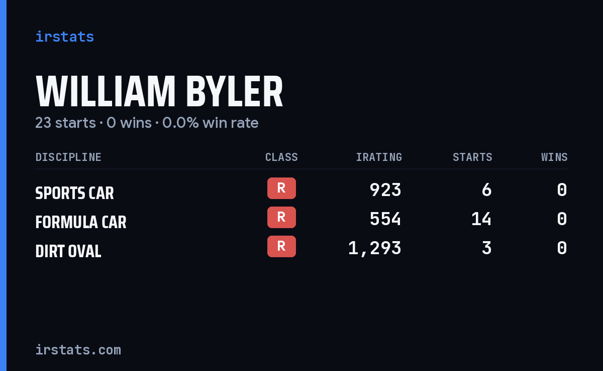 William Byler iRacing stats card