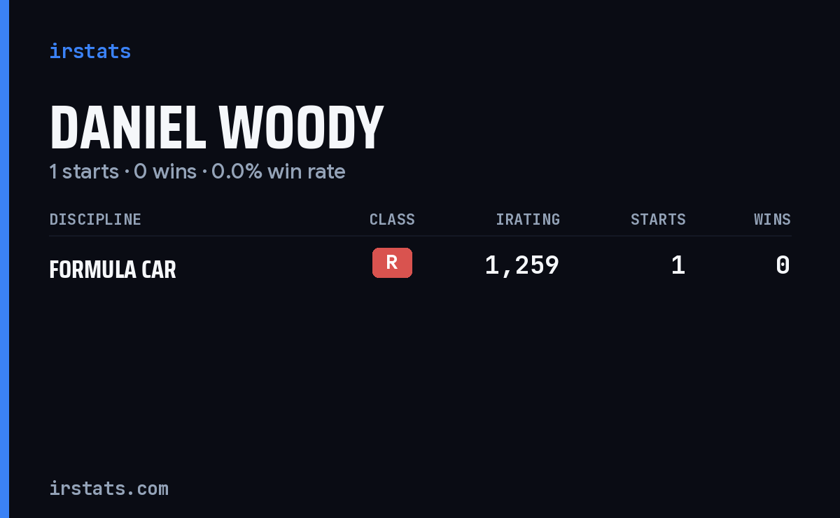 Daniel Woody iRacing stats card