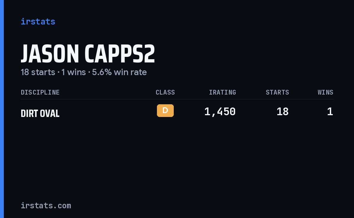 Jason Capps2 iRacing stats card