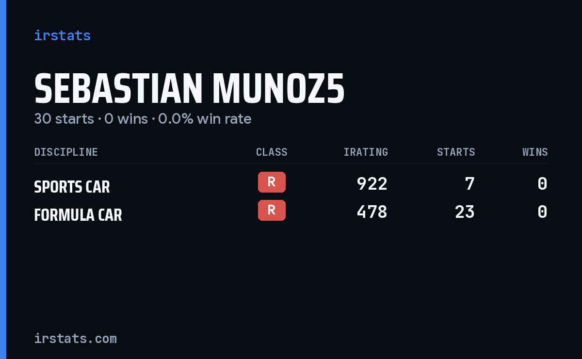 Sebastian Munoz5 iRacing stats card