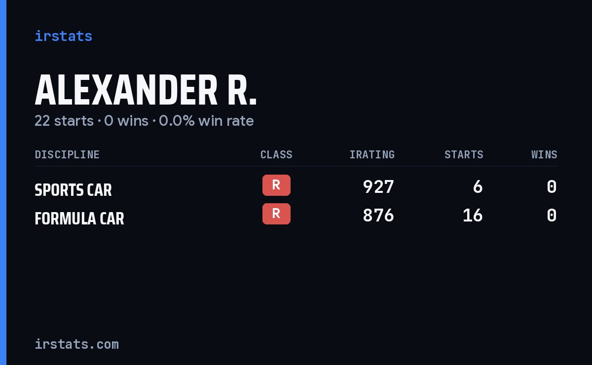 Alexander R. iRacing stats card
