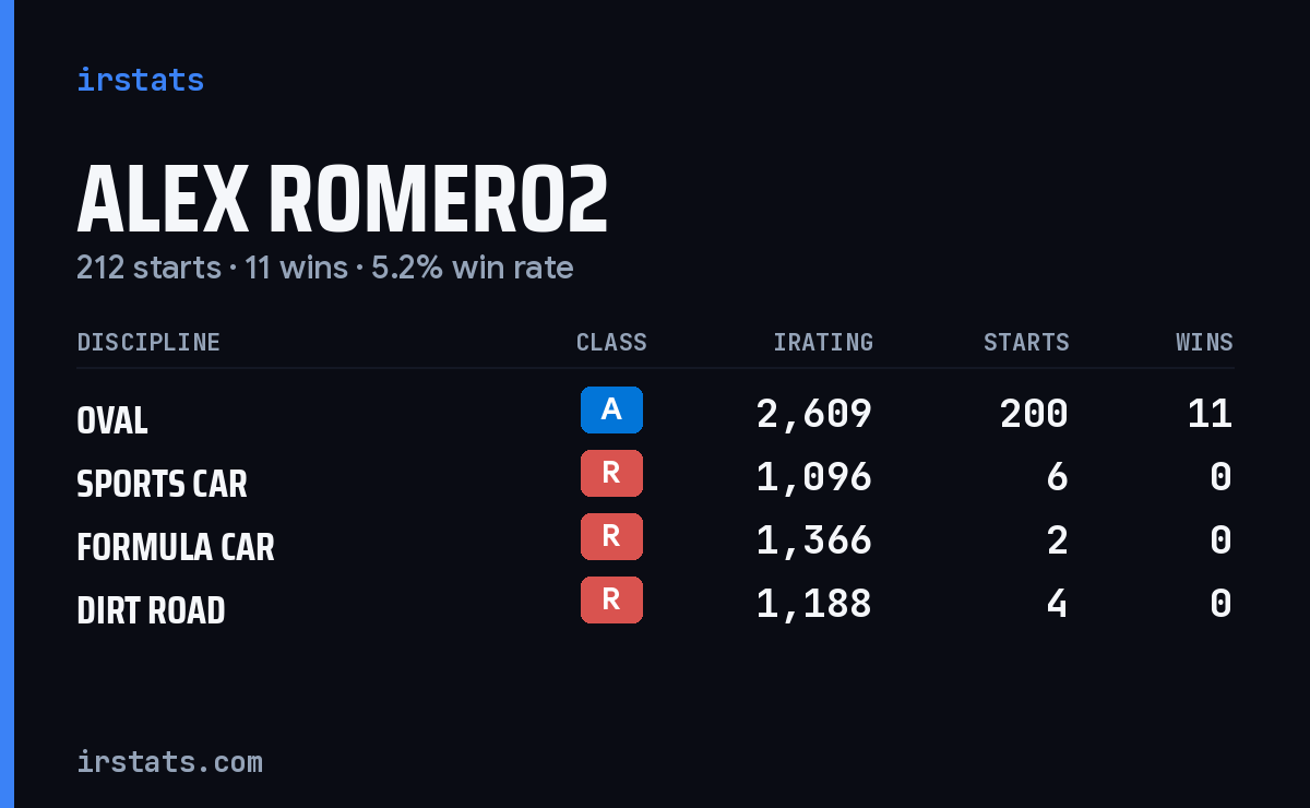 Alex Romero2 iRacing stats card