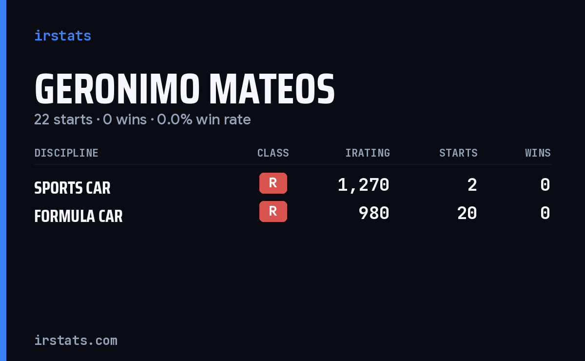 Geronimo Mateos iRacing stats card