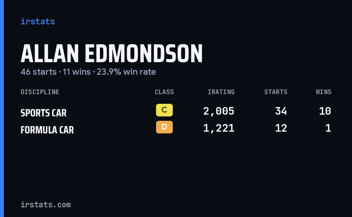 Allan Edmondson iRacing stats card
