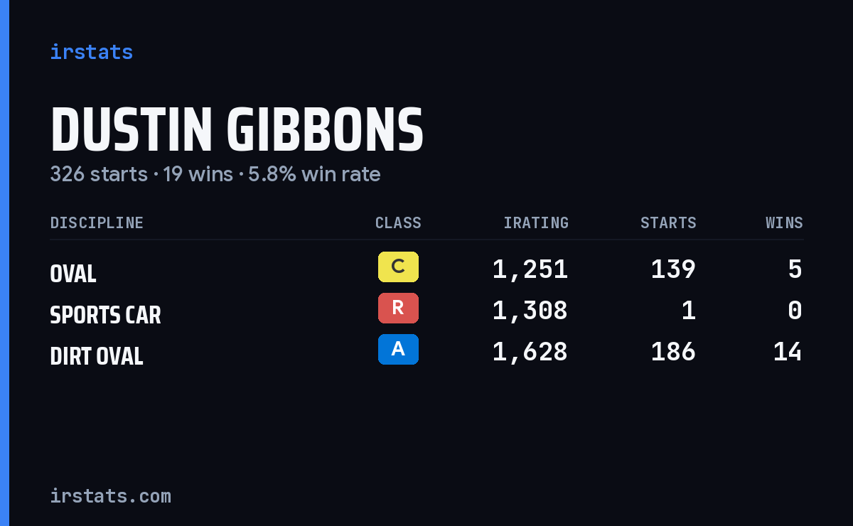 Dustin Gibbons iRacing stats card
