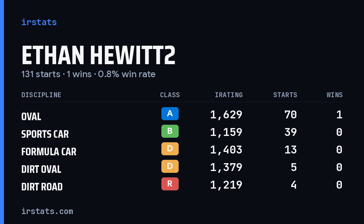 Ethan Hewitt2 iRacing stats card