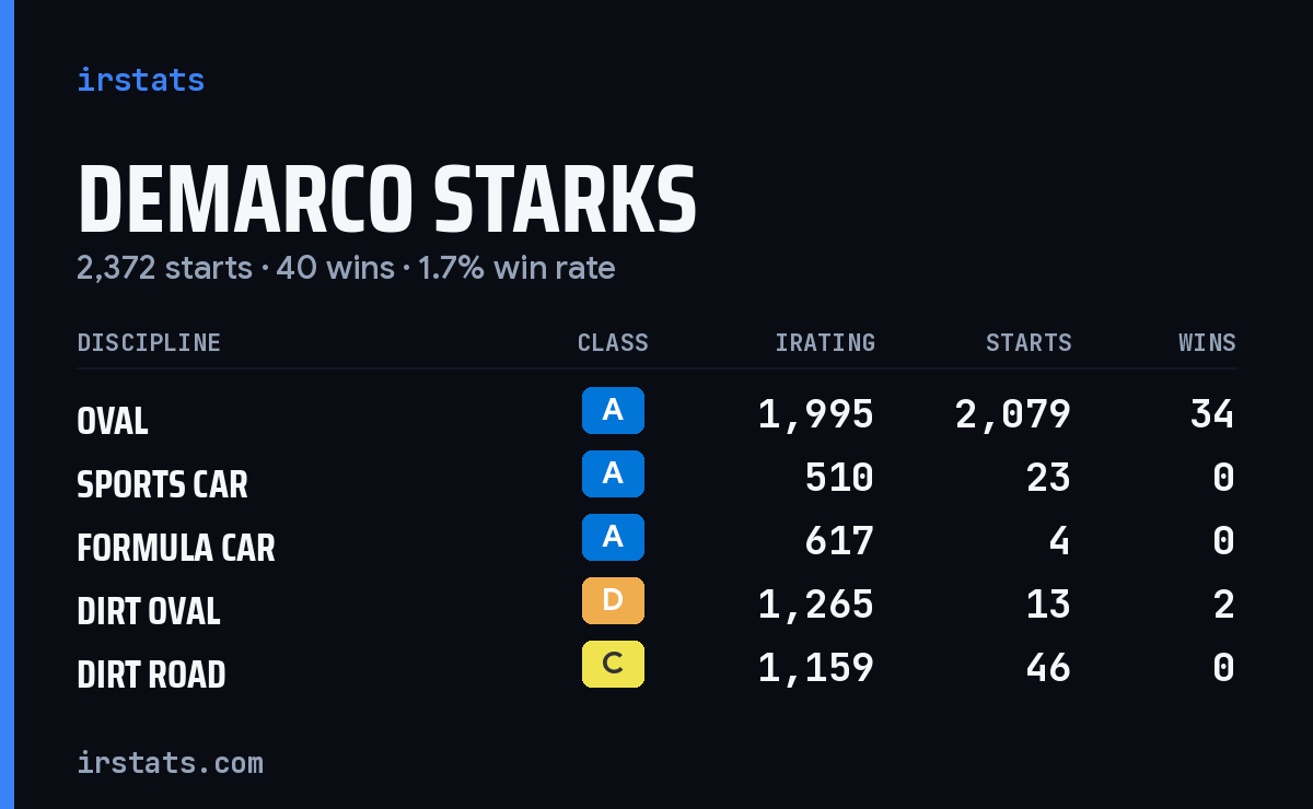 Demarco Starks iRacing stats card