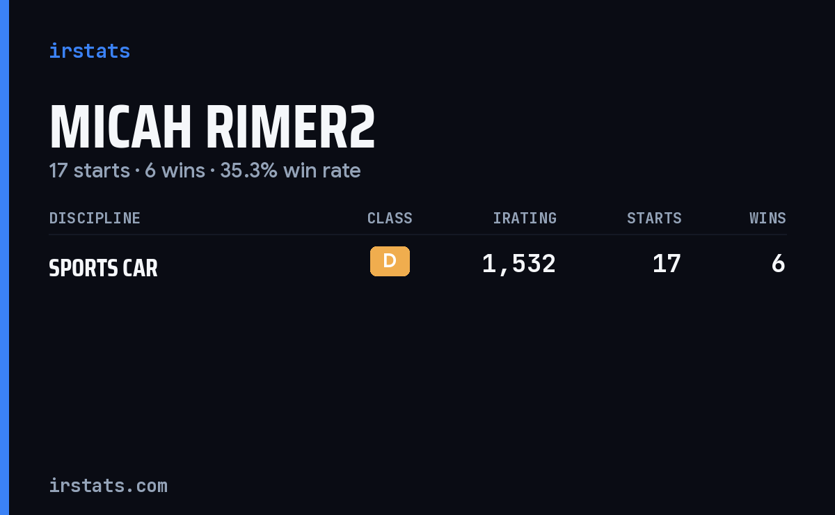Micah Rimer2 iRacing stats card
