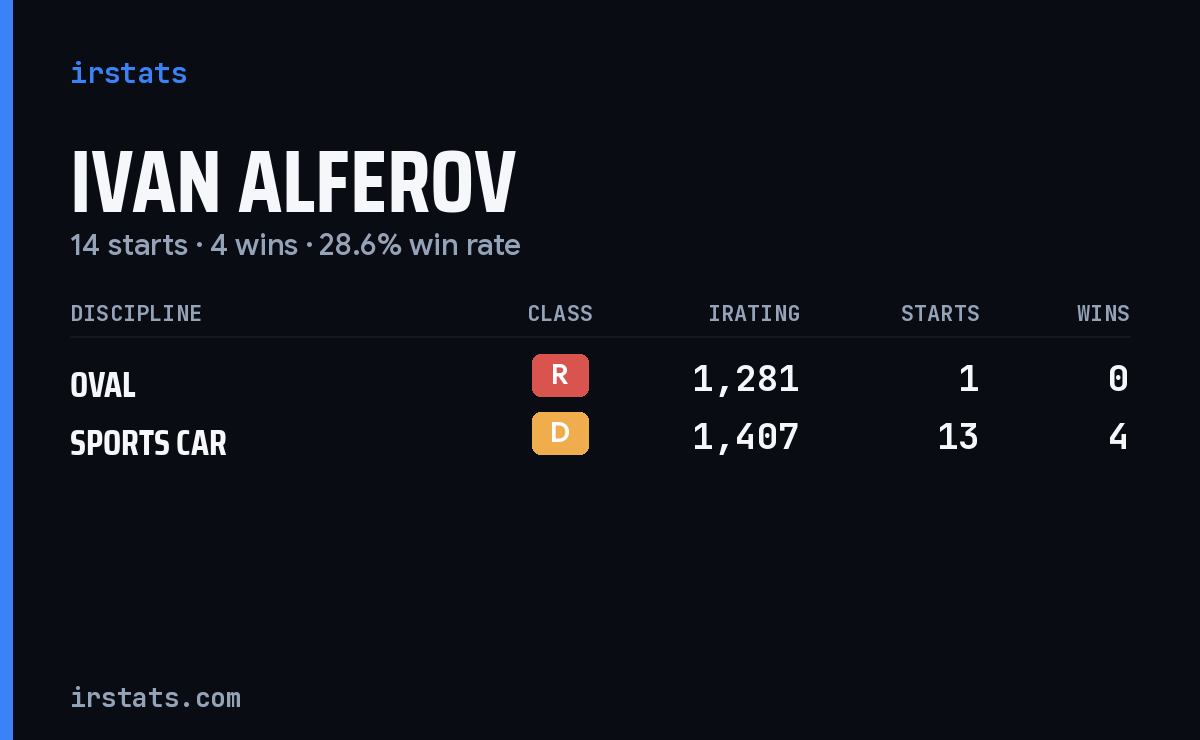 Loading... iRacing stats card