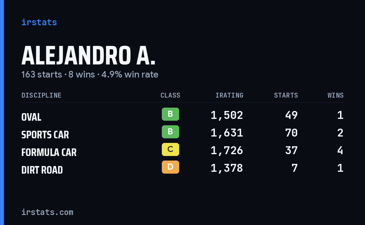 Alejandro A. iRacing stats card