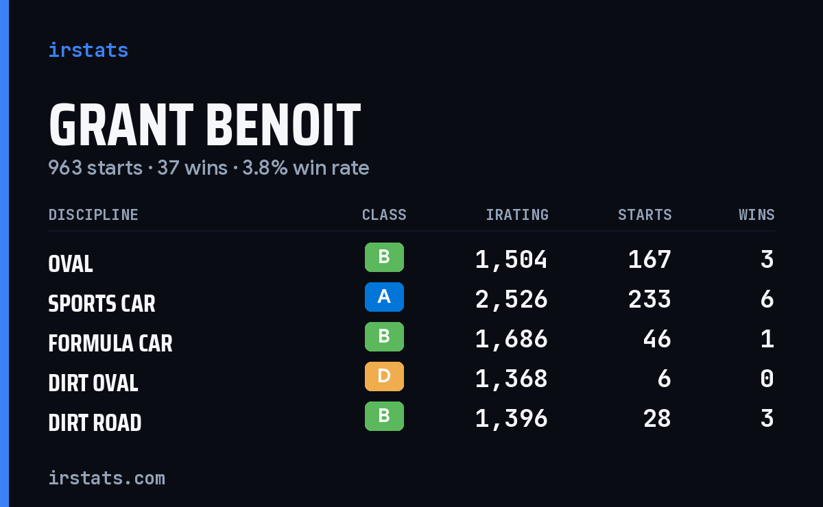 Loading... iRacing stats card