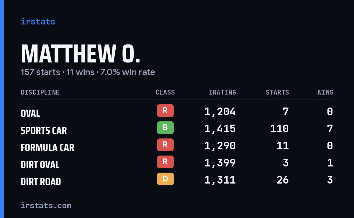 Matthew O. iRacing stats card