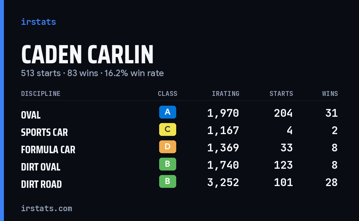 Caden Carlin iRacing stats card
