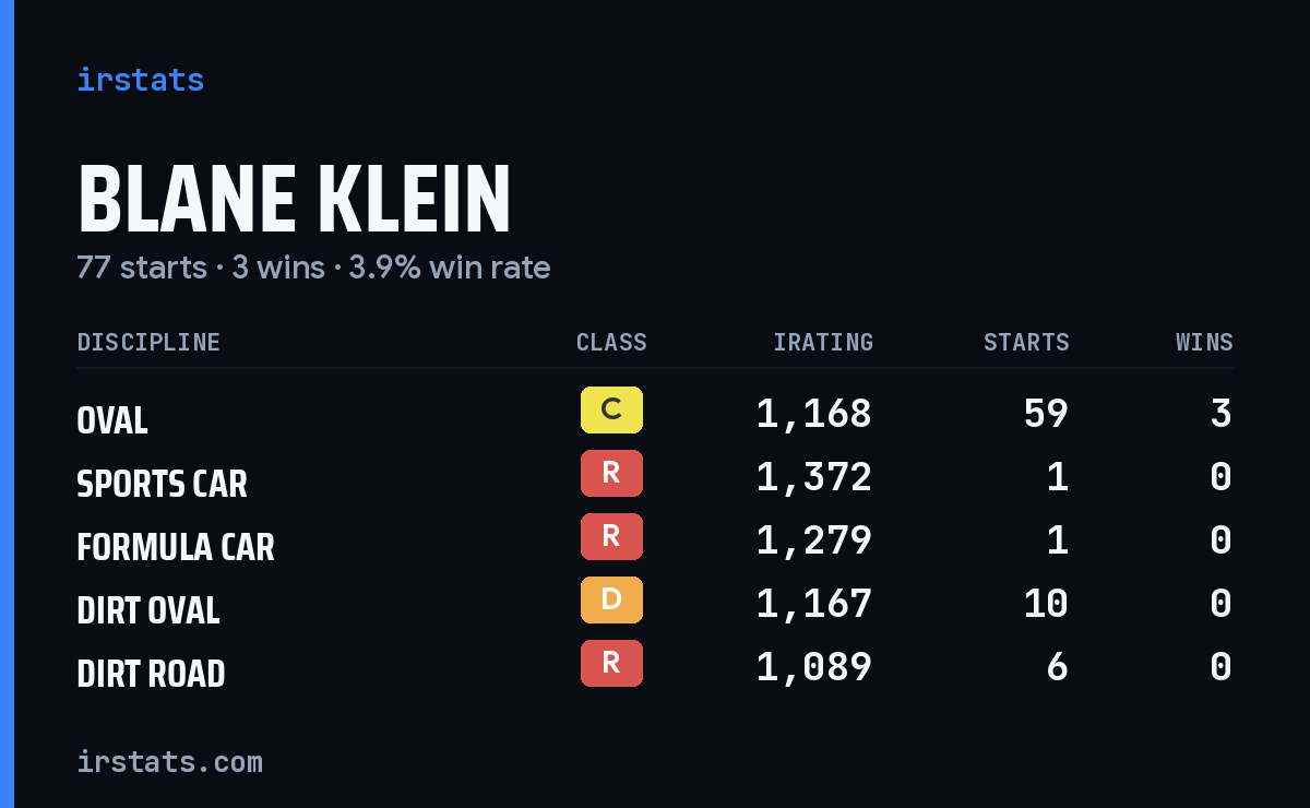 Blane Klein iRacing stats card