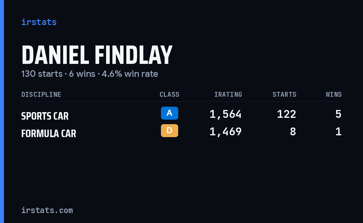 Daniel Findlay iRacing stats card