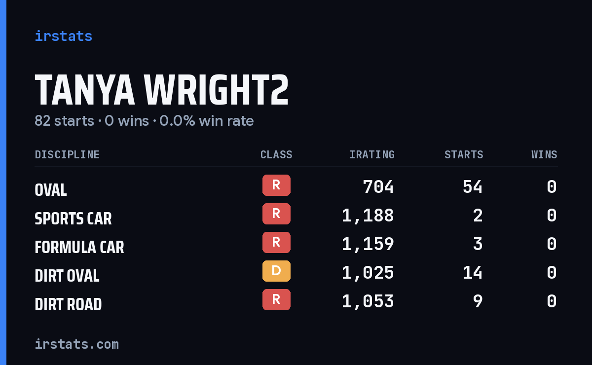 Tanya Wright2 iRacing stats card