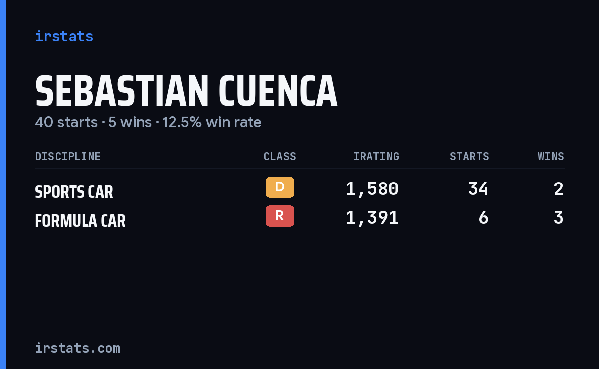 Sebastian Cuenca iRacing stats card