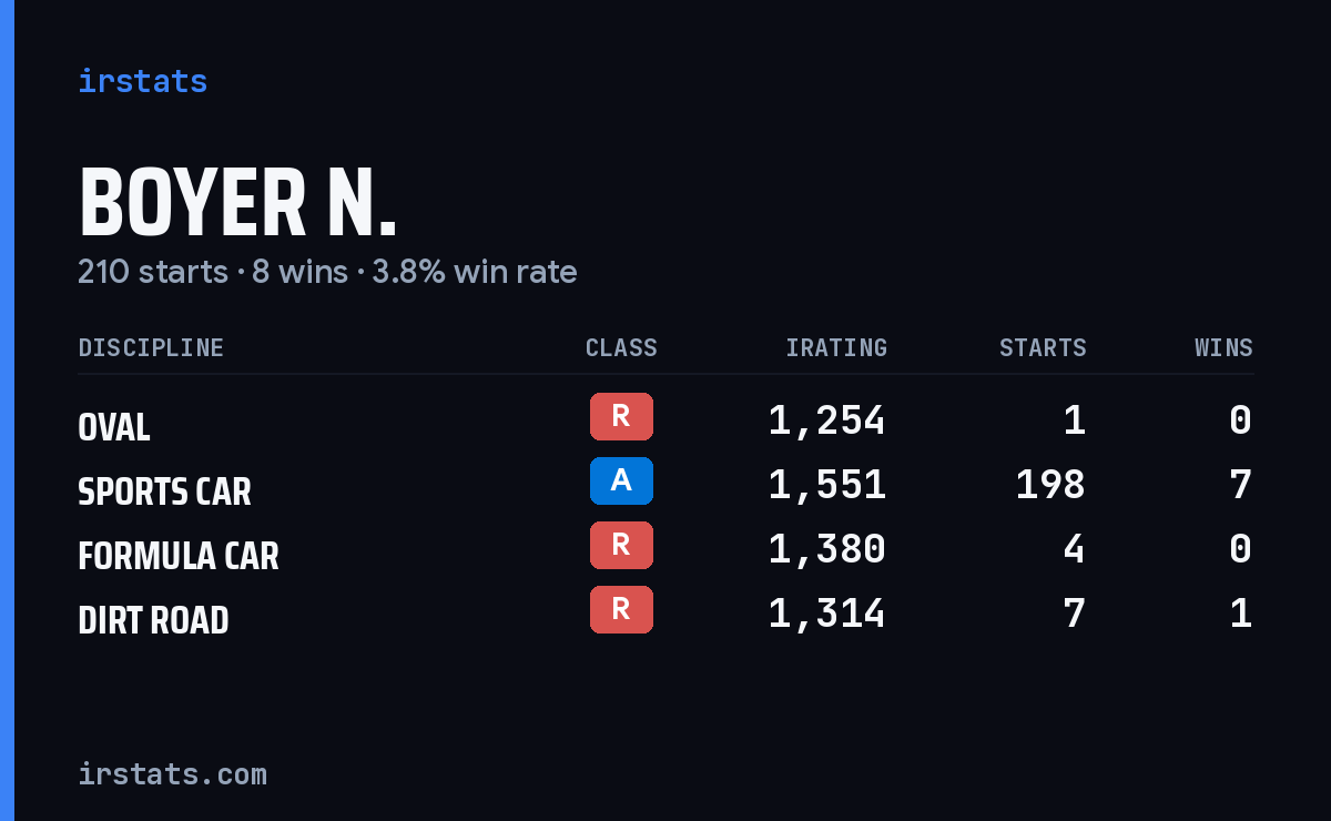Loading... iRacing stats card