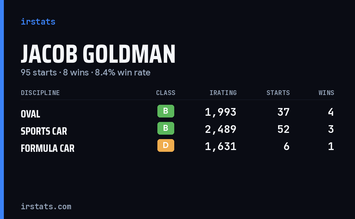 Jacob Goldman iRacing stats card