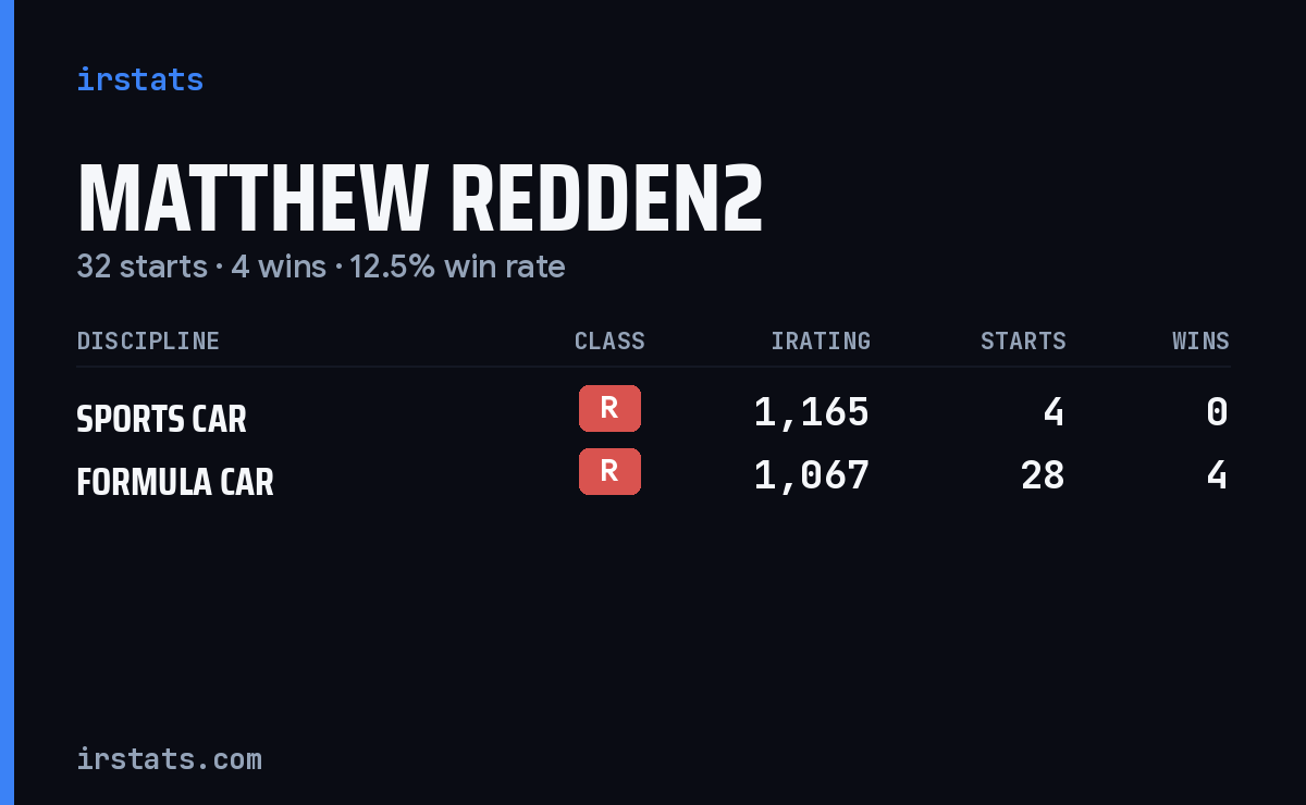 Matthew Redden2 iRacing stats card
