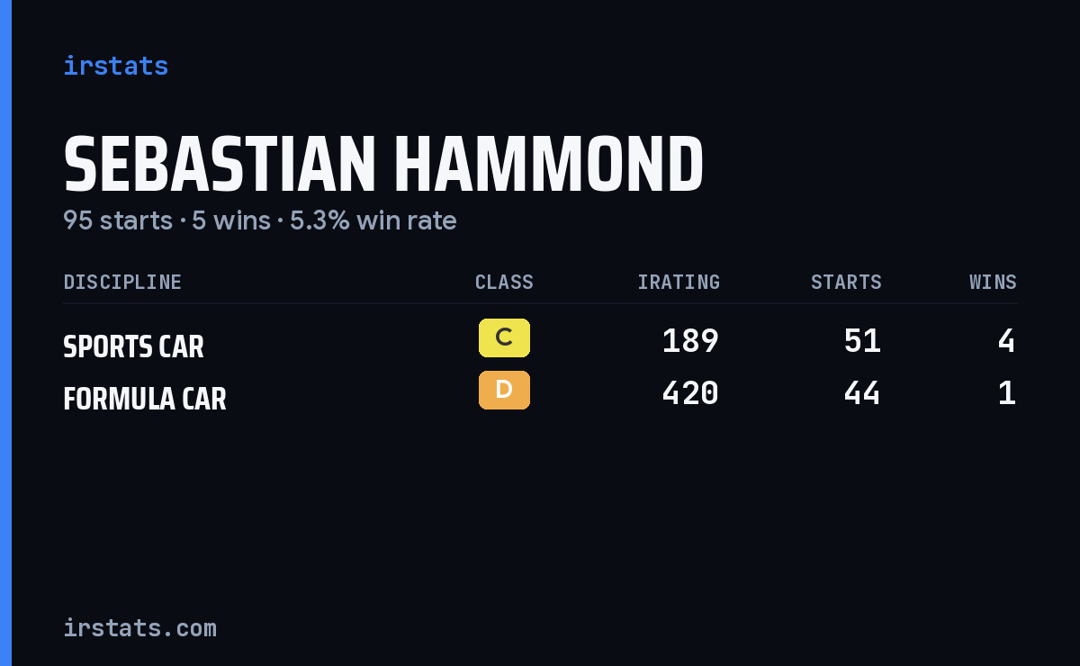 Sebastian Hammond iRacing stats card