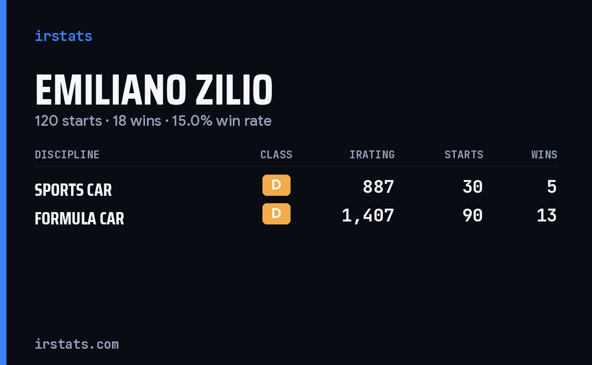 Emiliano Zilio iRacing stats card
