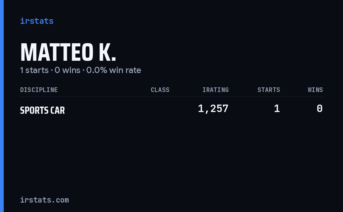 Matteo K. iRacing stats card