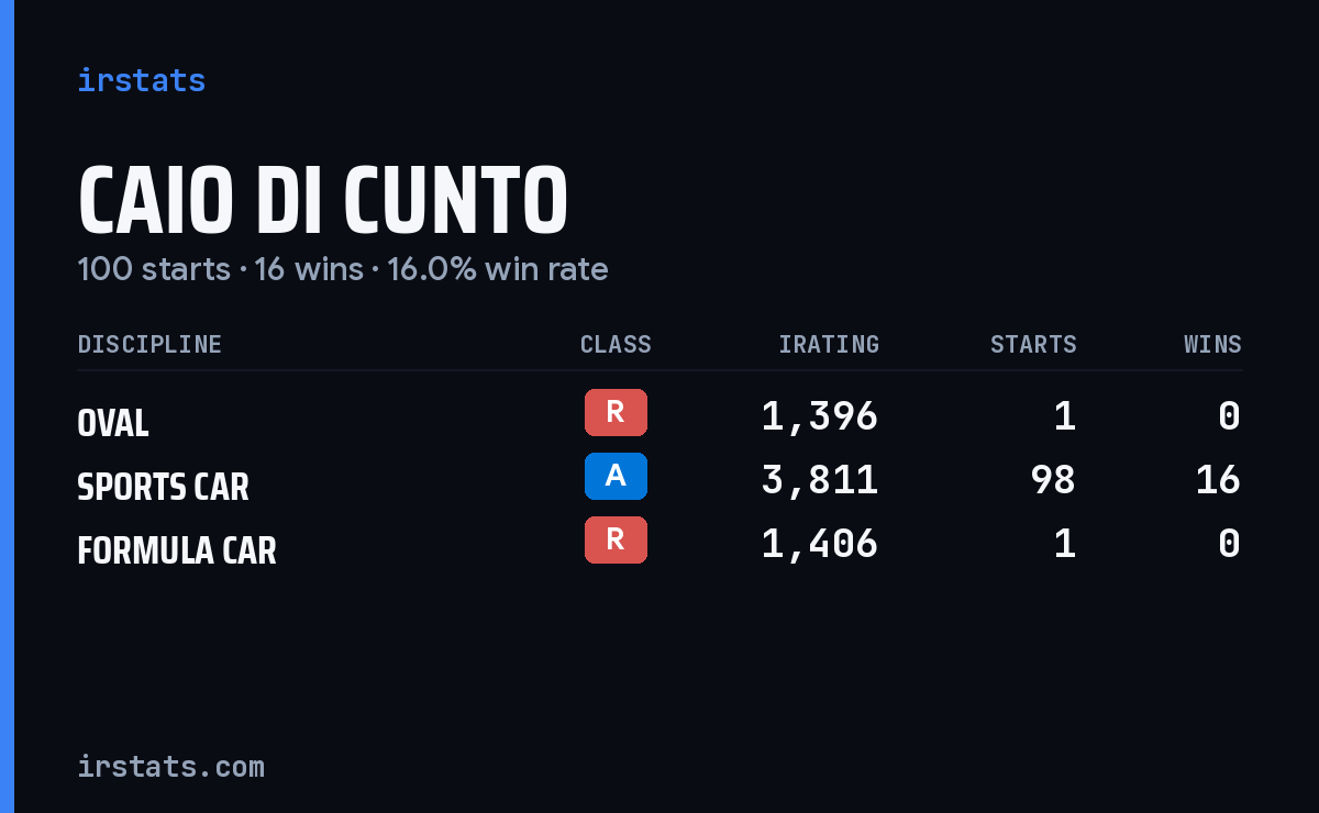 Caio Di Cunto iRacing stats card