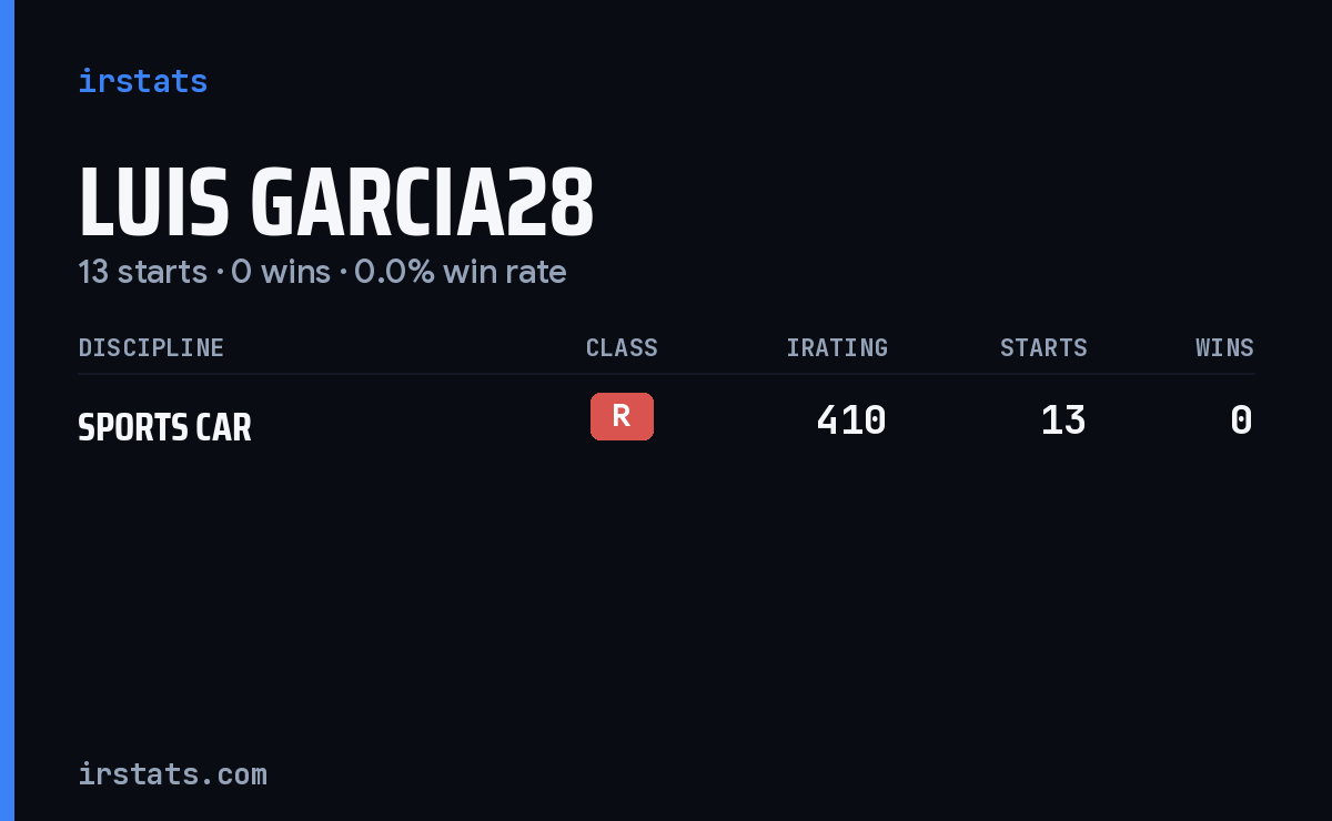 Luis Garcia28 iRacing stats card