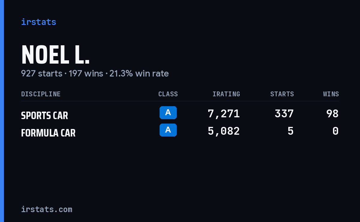 Noel L. iRacing stats card