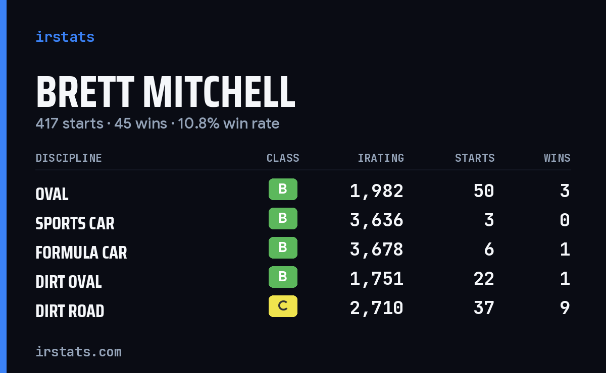 Loading... iRacing stats card