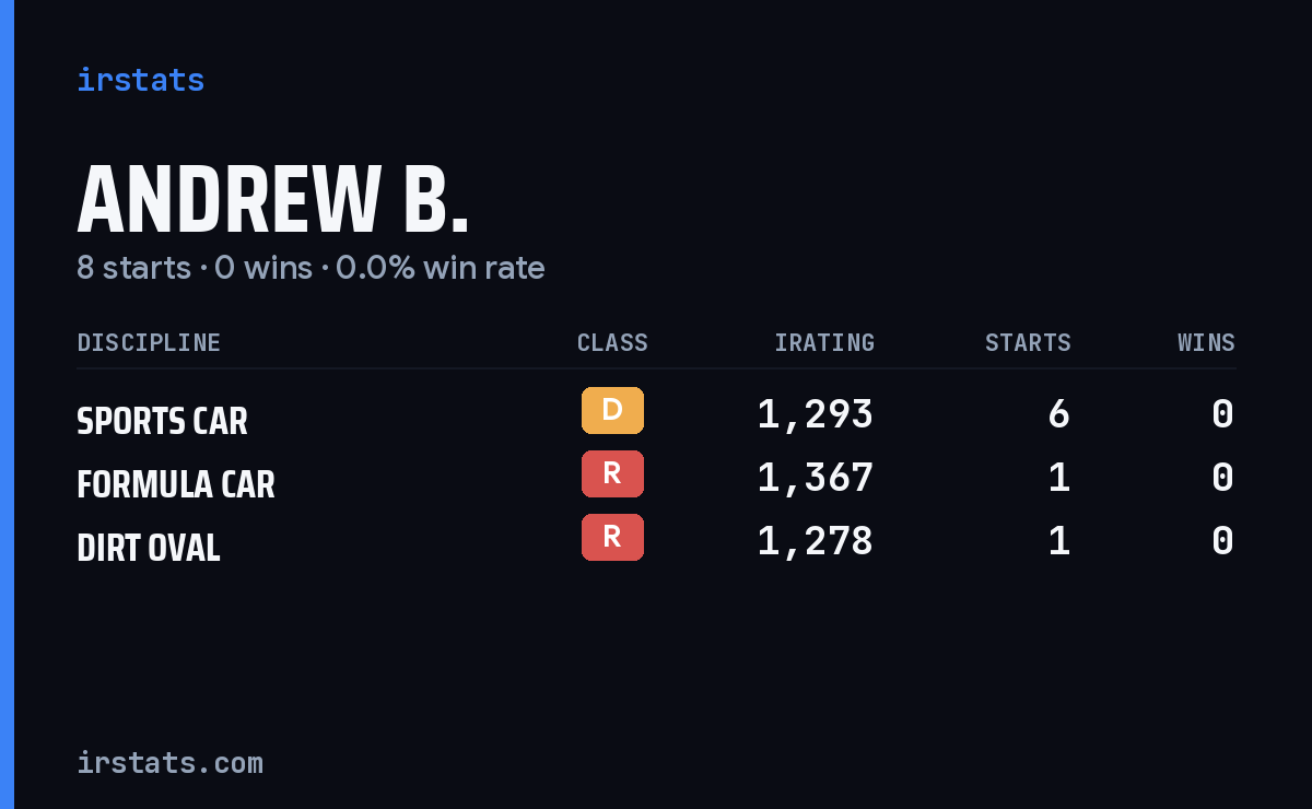 Andrew B. iRacing stats card