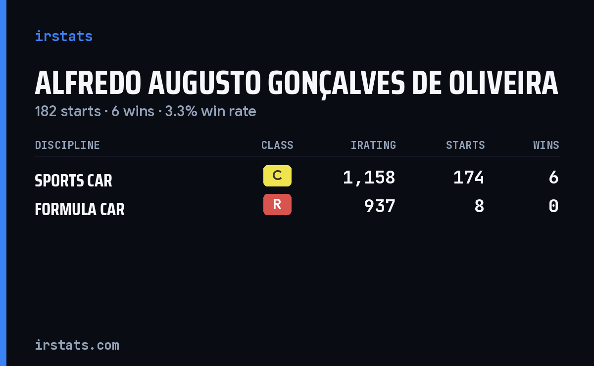 Alfredo Augusto Gonçalves De Oliveira iRacing stats card