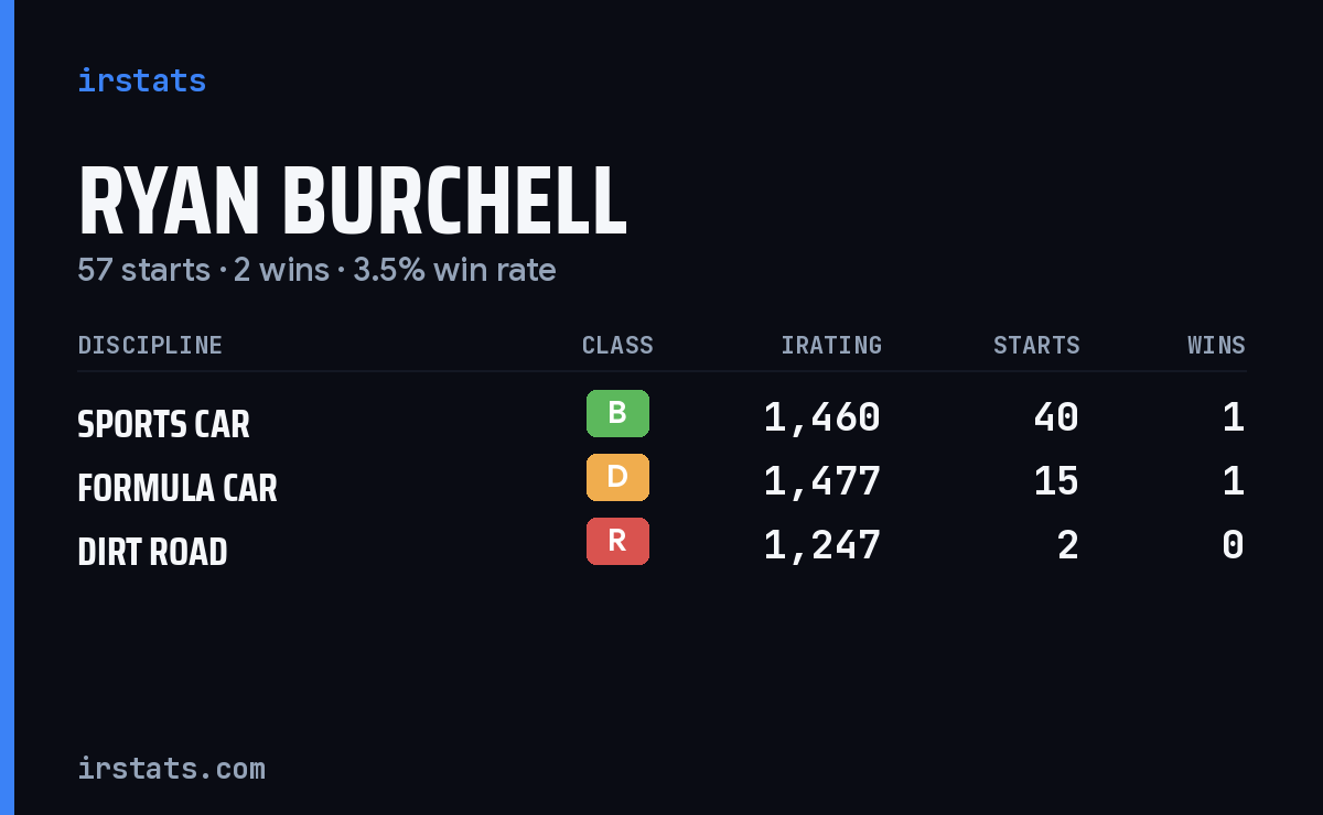 Ryan Burchell iRacing stats card