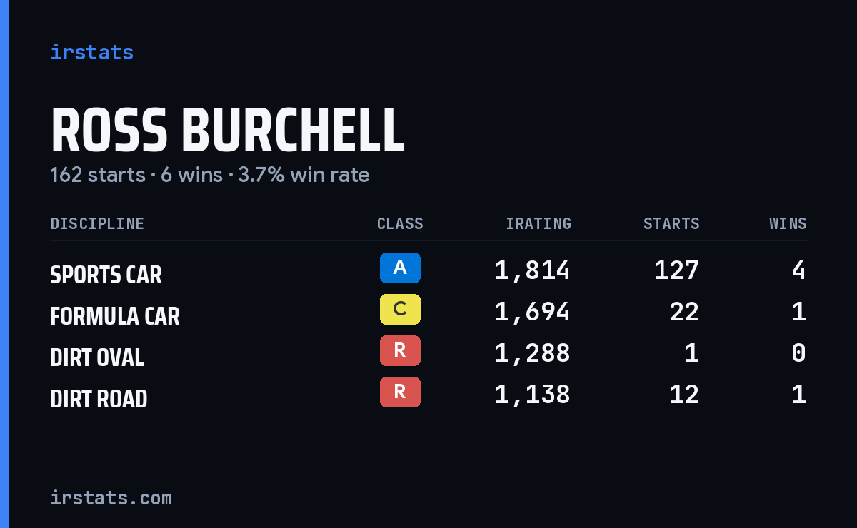 Ross Burchell iRacing stats card